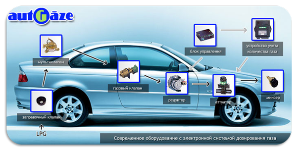 Современное оборудование с электронной системой дозирования газа